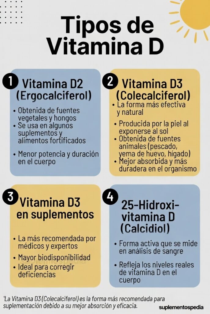 Vitamina D: Deficiencia, Dosis Correcta y con qué Tomarla